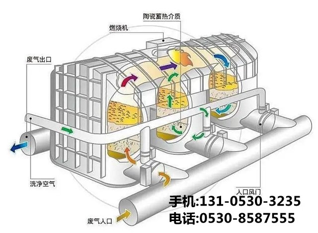 噴漆廢氣處理